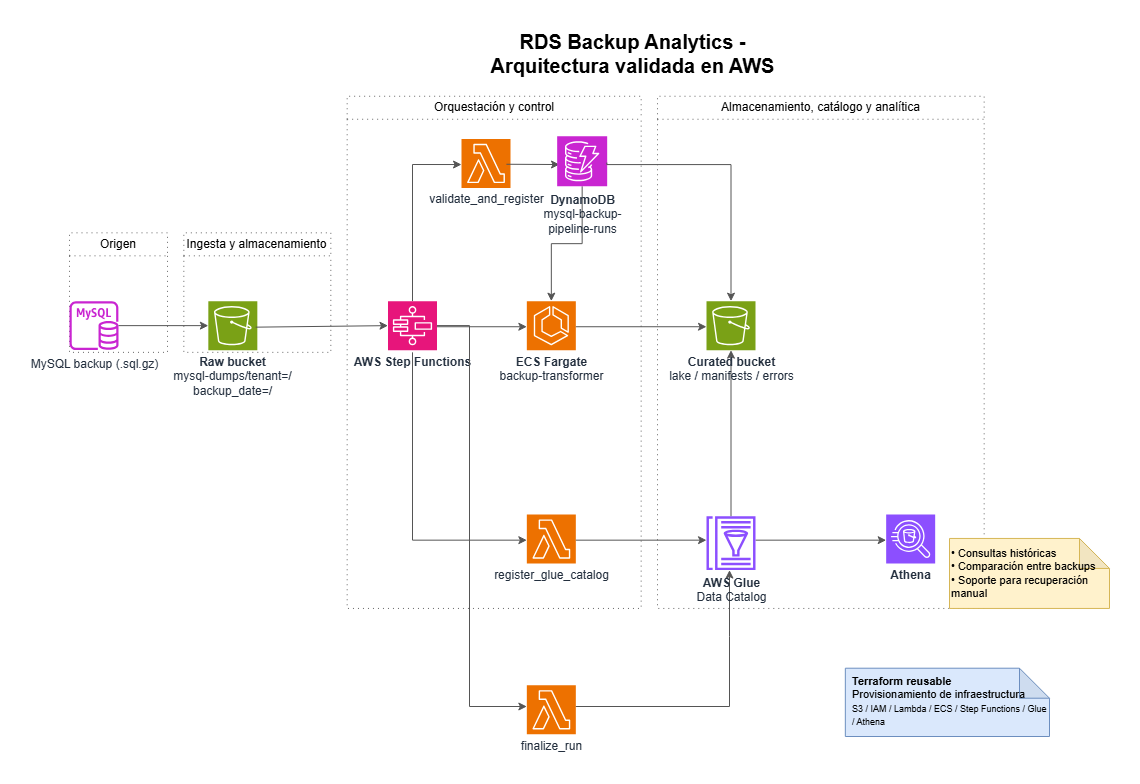 Arquitectura del pipeline de recuperacion y consulta historica de backups MySQL en AWS