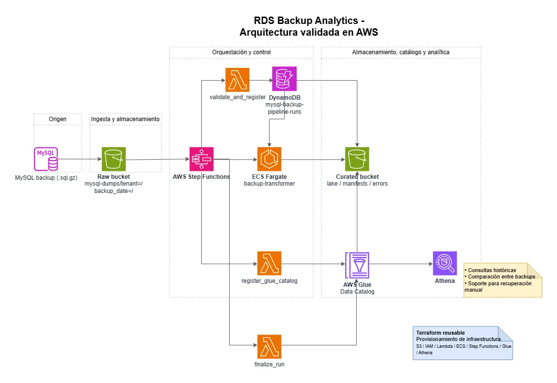 Arquitectura del pipeline de recuperación y consulta histórica de backups MySQL en AWS