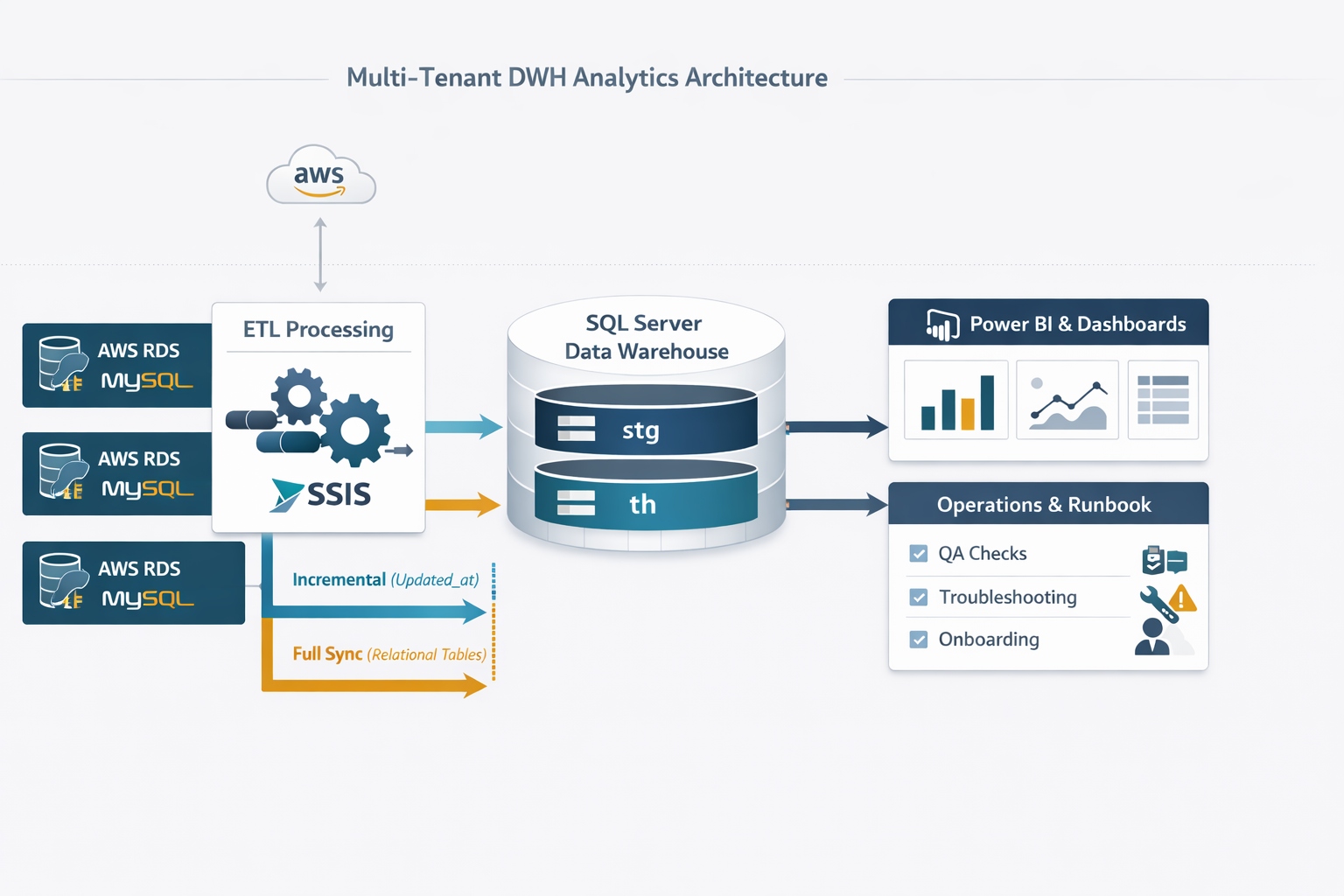 Diagrama de arquitectura DWH analytics multi-tenant con ETL, SQL Server y Power BI