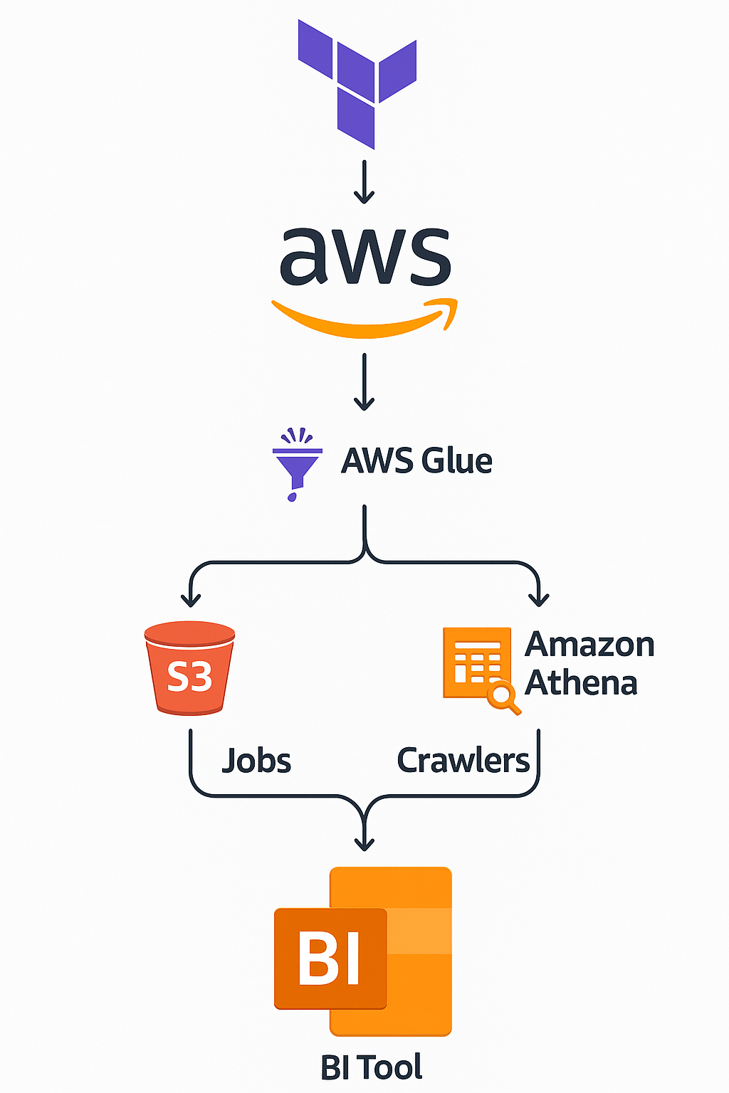Arquitectura ETL serverless desplegada con Terraform en AWS