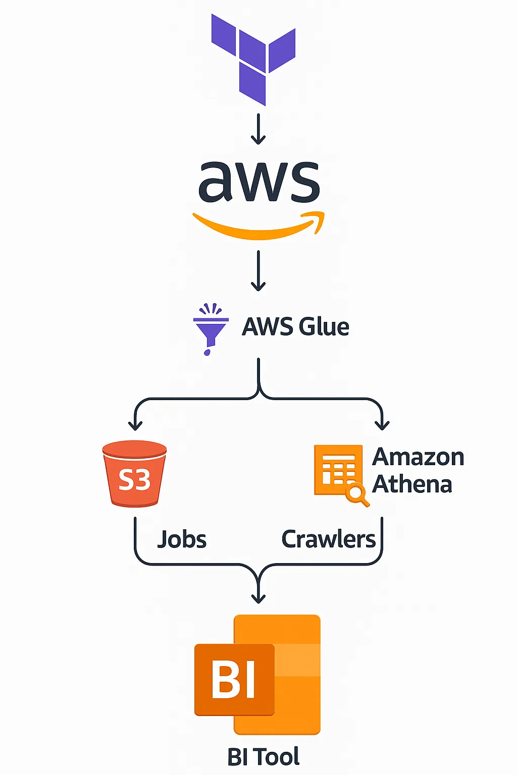 Arquitectura ETL serverless desplegada con Terraform en AWS